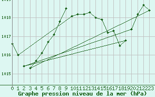 Courbe de la pression atmosphrique pour Ceuta