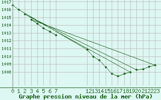 Courbe de la pression atmosphrique pour Saint-Hubert (Be)