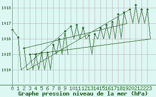 Courbe de la pression atmosphrique pour Zurich-Kloten