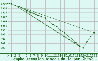 Courbe de la pression atmosphrique pour Capel Curig