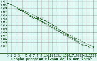 Courbe de la pression atmosphrique pour Koksijde (Be)