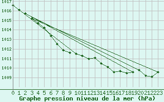 Courbe de la pression atmosphrique pour Ploudalmezeau (29)