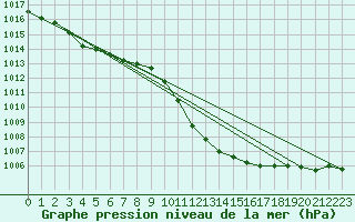 Courbe de la pression atmosphrique pour Locarno (Sw)