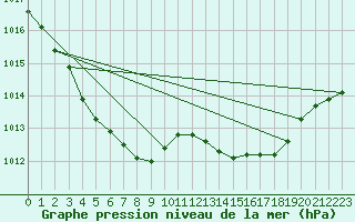 Courbe de la pression atmosphrique pour La Lande-sur-Eure (61)