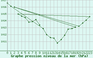Courbe de la pression atmosphrique pour Meppen