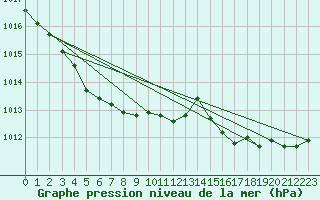 Courbe de la pression atmosphrique pour Cherbourg (50)