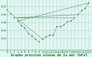Courbe de la pression atmosphrique pour Saint-Martial-de-Vitaterne (17)