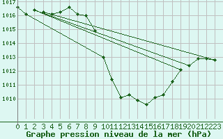 Courbe de la pression atmosphrique pour Murau