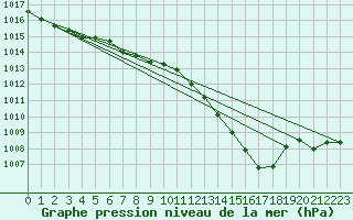 Courbe de la pression atmosphrique pour Ble / Mulhouse (68)