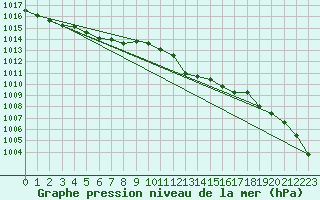 Courbe de la pression atmosphrique pour Saint-Nazaire-d
