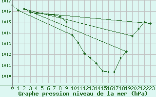 Courbe de la pression atmosphrique pour Harburg