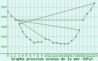 Courbe de la pression atmosphrique pour Gand (Be)