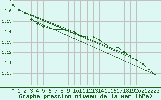 Courbe de la pression atmosphrique pour Viitasaari