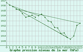 Courbe de la pression atmosphrique pour Rosis (34)