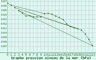 Courbe de la pression atmosphrique pour Asahikawa