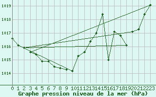 Courbe de la pression atmosphrique pour Muret (31)