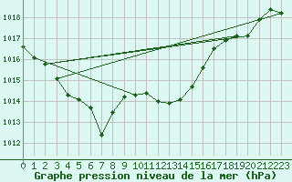 Courbe de la pression atmosphrique pour Figari (2A)