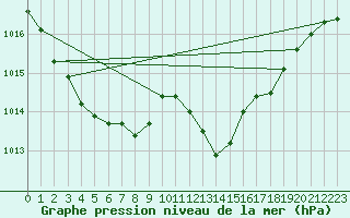 Courbe de la pression atmosphrique pour La Beaume (05)