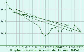 Courbe de la pression atmosphrique pour Kloten