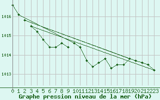 Courbe de la pression atmosphrique pour Soltau