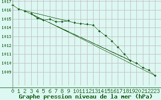 Courbe de la pression atmosphrique pour Herstmonceux (UK)