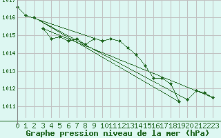 Courbe de la pression atmosphrique pour Engins (38)