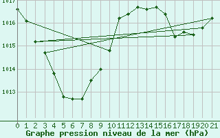 Courbe de la pression atmosphrique pour Milingimbi Aws