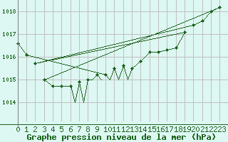 Courbe de la pression atmosphrique pour Waddington