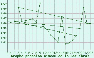 Courbe de la pression atmosphrique pour Caravaca Fuentes del Marqus