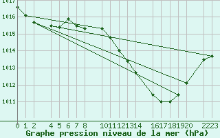 Courbe de la pression atmosphrique pour Antequera