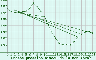 Courbe de la pression atmosphrique pour Guadalajara