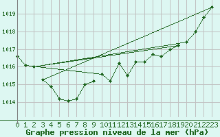 Courbe de la pression atmosphrique pour Saint-Georges-d