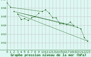 Courbe de la pression atmosphrique pour Ile Rousse (2B)