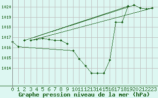 Courbe de la pression atmosphrique pour Wdenswil