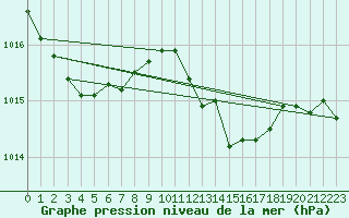 Courbe de la pression atmosphrique pour Cap Pertusato (2A)