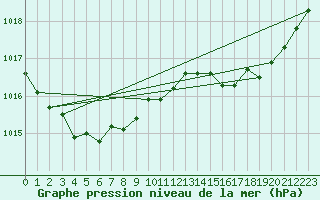 Courbe de la pression atmosphrique pour Troyes (10)