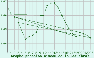 Courbe de la pression atmosphrique pour Herbault (41)