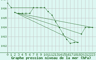 Courbe de la pression atmosphrique pour Ayamonte