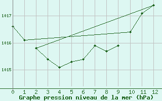 Courbe de la pression atmosphrique pour Queenstown Aerodrome