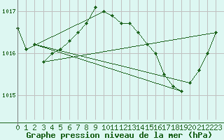 Courbe de la pression atmosphrique pour Priay (01)