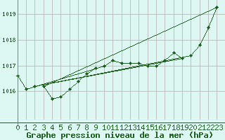 Courbe de la pression atmosphrique pour Angers-Beaucouz (49)