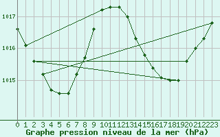 Courbe de la pression atmosphrique pour Willis Island