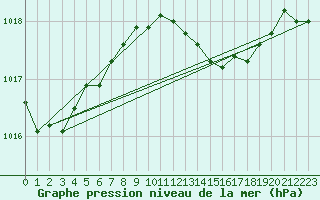 Courbe de la pression atmosphrique pour Gravesend-Broadness