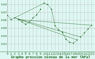 Courbe de la pression atmosphrique pour Alistro (2B)