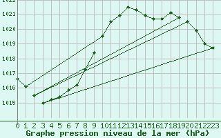 Courbe de la pression atmosphrique pour Leuchtturm Kiel