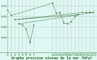 Courbe de la pression atmosphrique pour Sallanches (74)