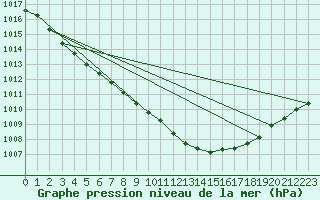 Courbe de la pression atmosphrique pour Harburg