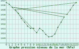 Courbe de la pression atmosphrique pour Mont-de-Marsan (40)