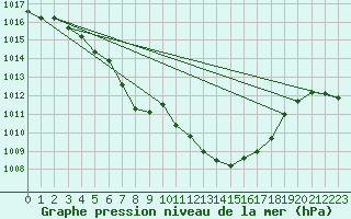 Courbe de la pression atmosphrique pour Altdorf