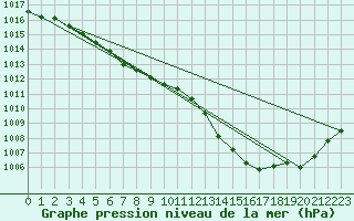 Courbe de la pression atmosphrique pour Villarzel (Sw)